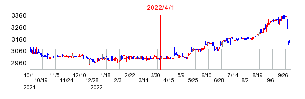 2022年4月1日 14:12前後のの株価チャート